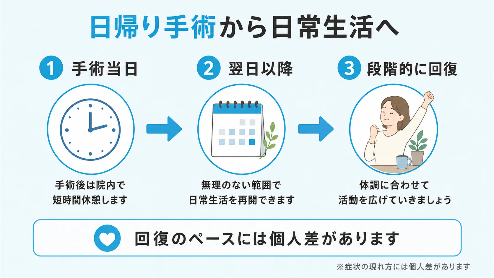 手術当日から段階的に日常生活へ戻る流れを示したインフォグラフィック