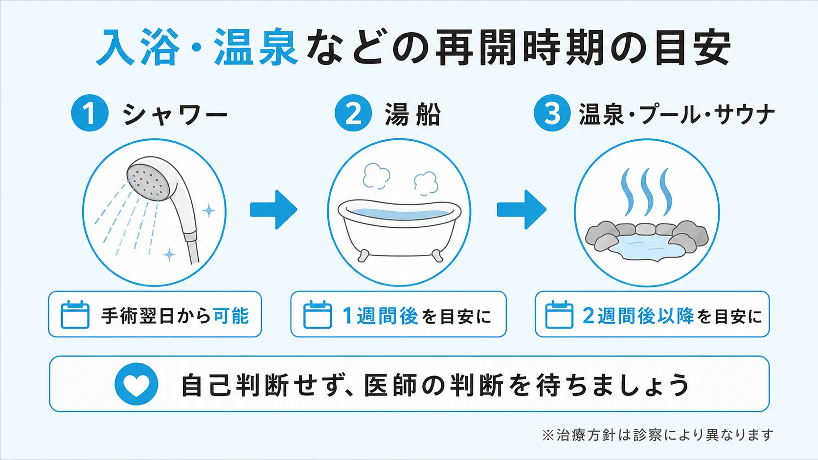 シャワー・入浴・温泉やプールの再開時期の違いを示したインフォグラフィック