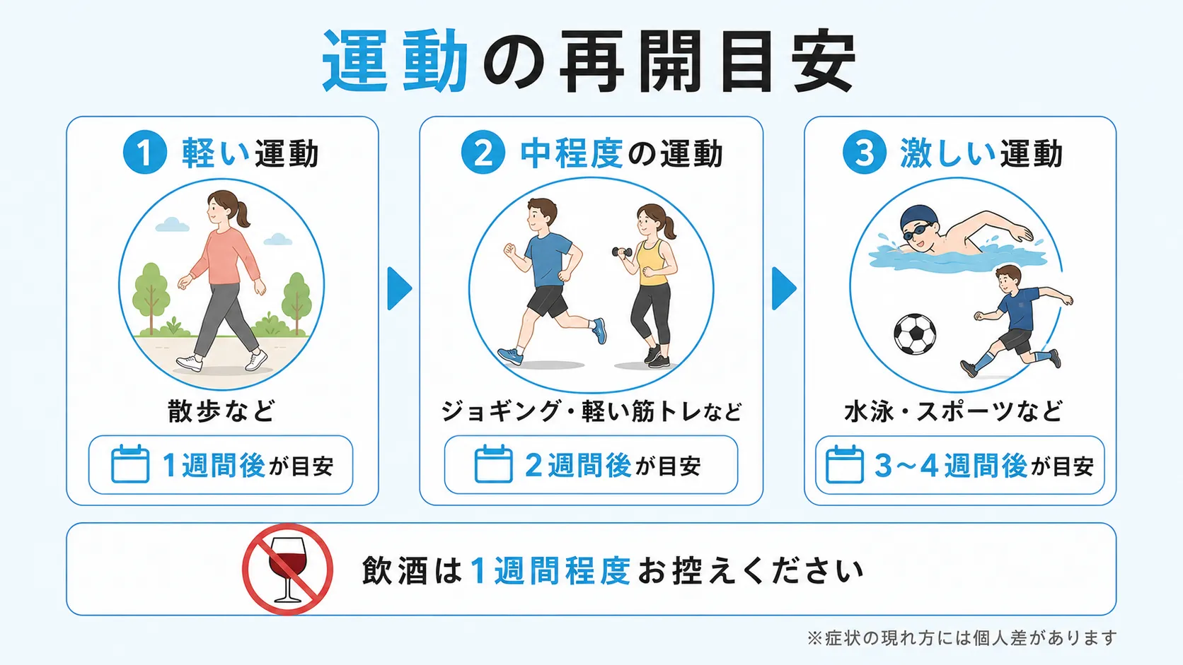運動強度別の再開目安と飲酒に関する注意点を示したインフォグラフィック