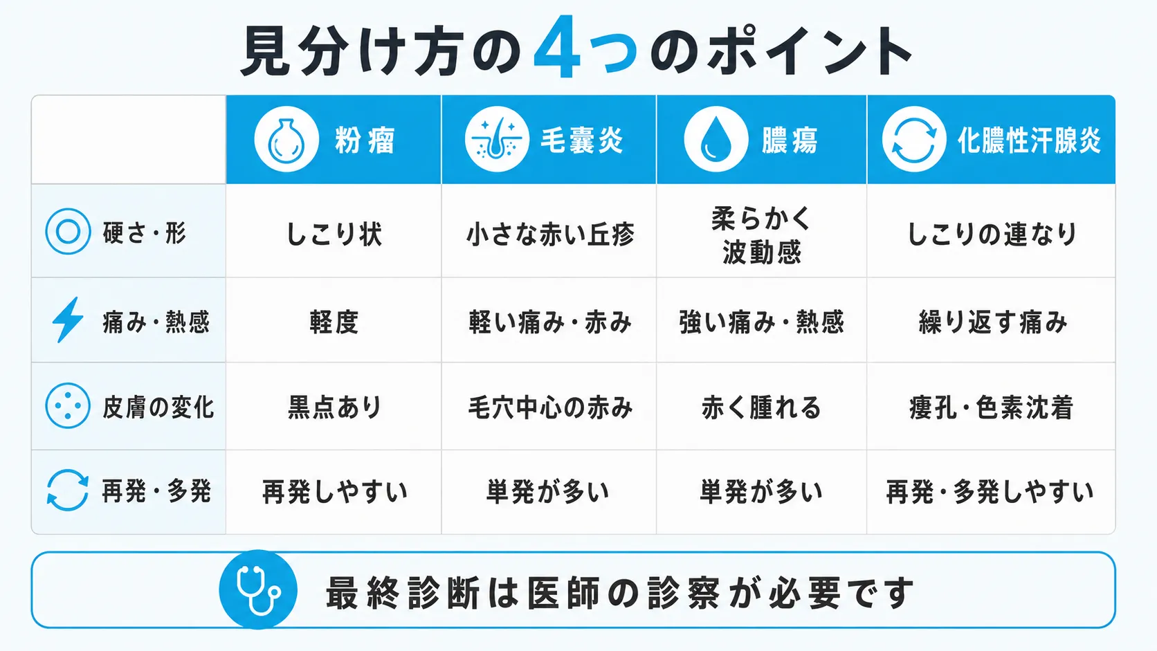 粉瘤・毛嚢炎・膿瘍・化膿性汗腺炎の症状の違いを比較したインフォグラフィック