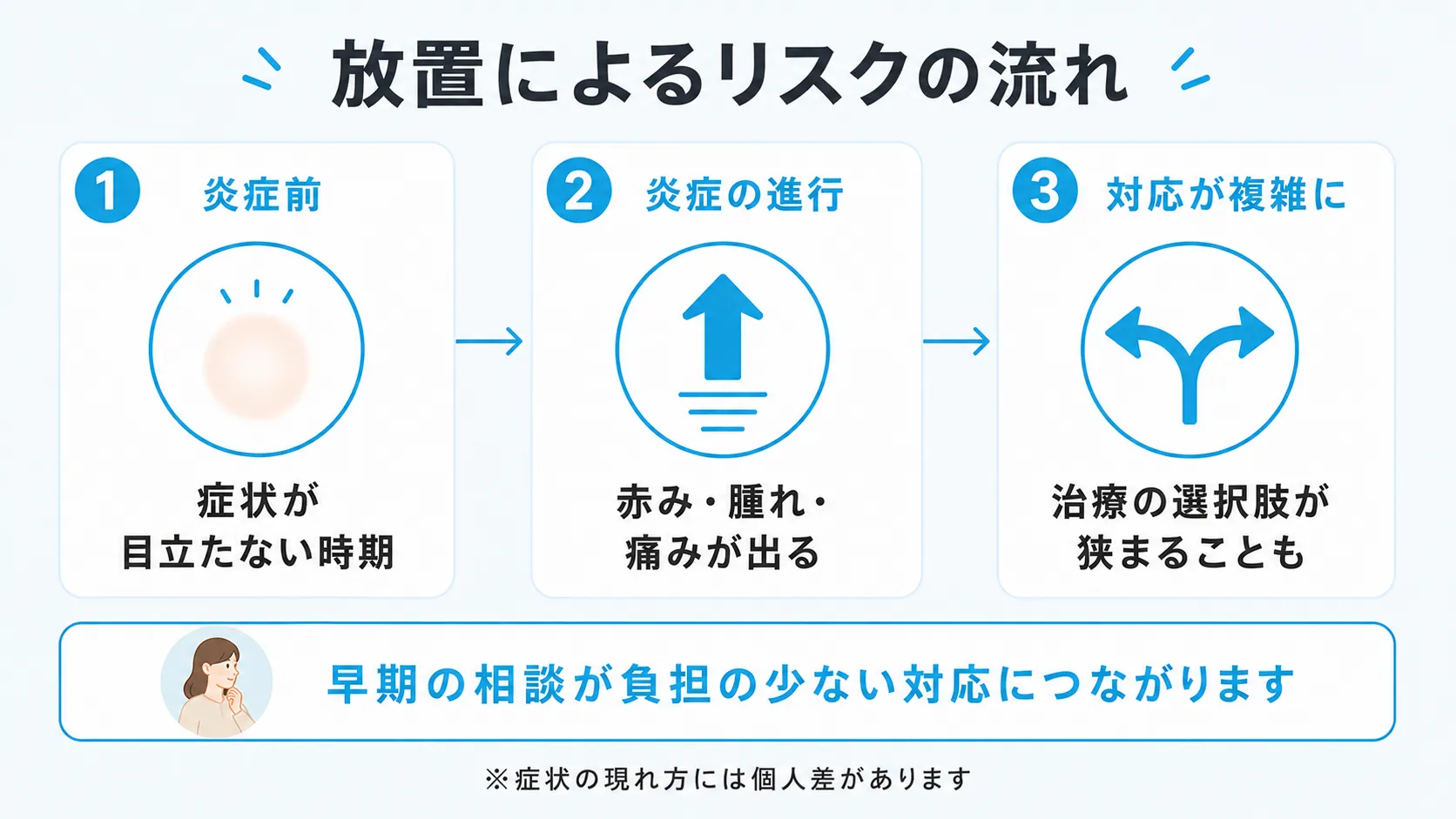 おしりのしこりを放置した場合の炎症・悪化の経過を示すインフォグラフィック