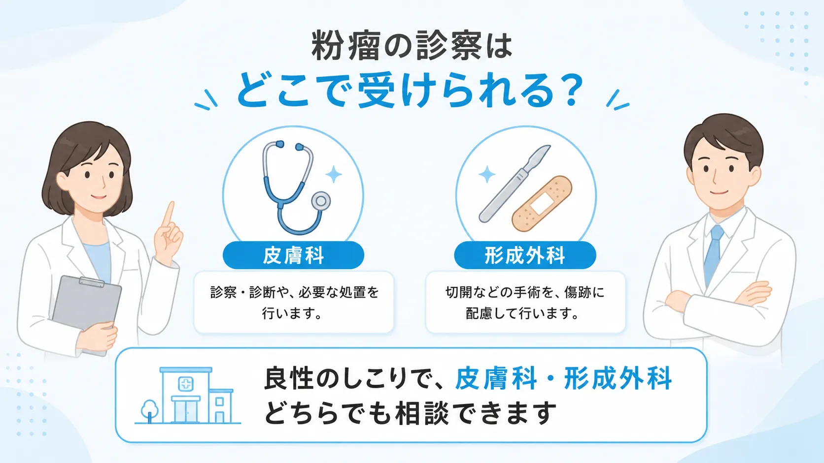 粉瘤の診察を受けられる診療科として皮膚科と形成外科を紹介するインフォグラフィック。皮膚科は診察・診断や処置、形成外科は傷跡に配慮した手術を担当