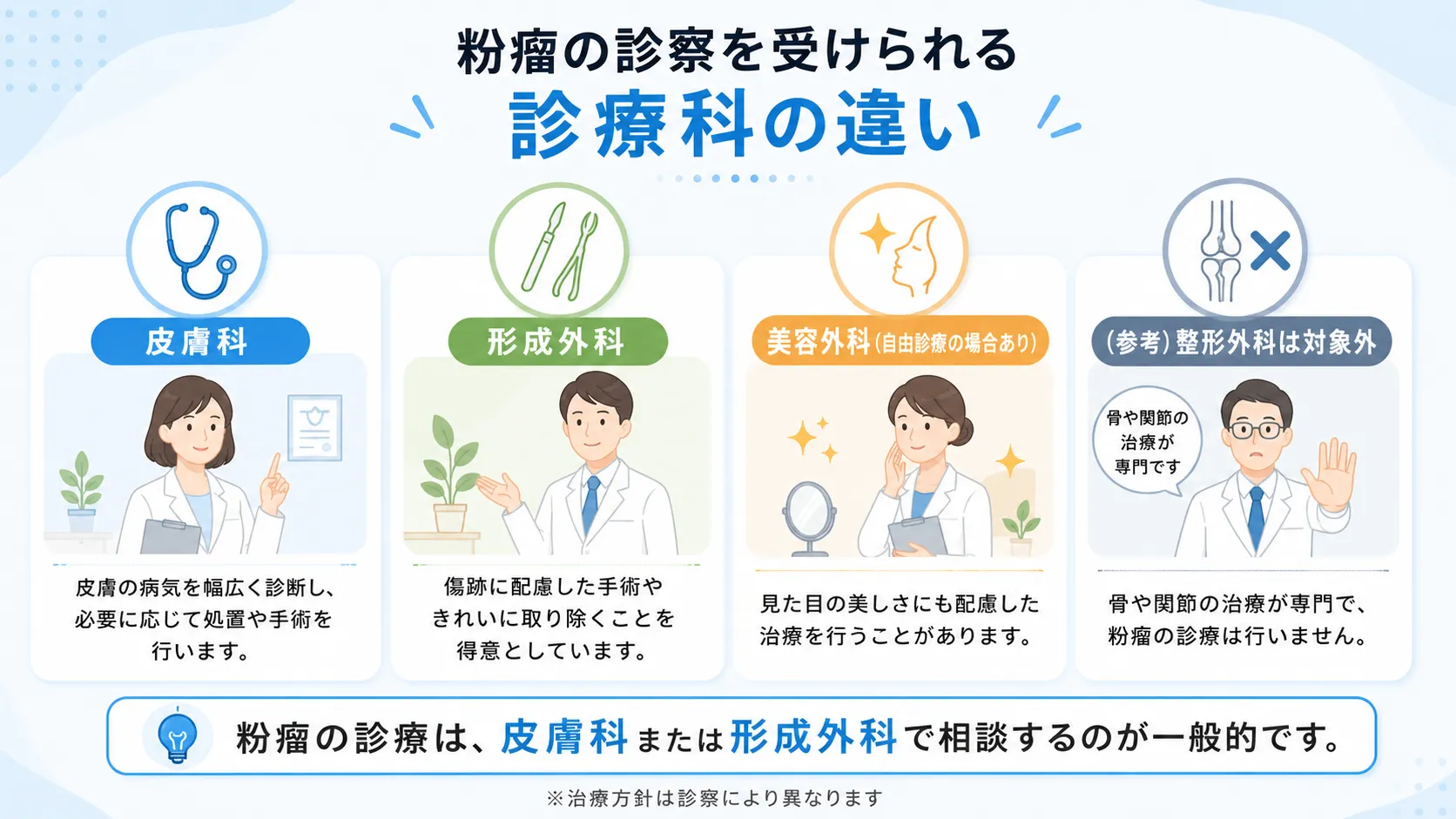 皮膚科・形成外科・美容外科・整形外科(対象外)の4診療科を比較したインフォグラフィック。それぞれの役割と粉瘤診療における位置づけを説明