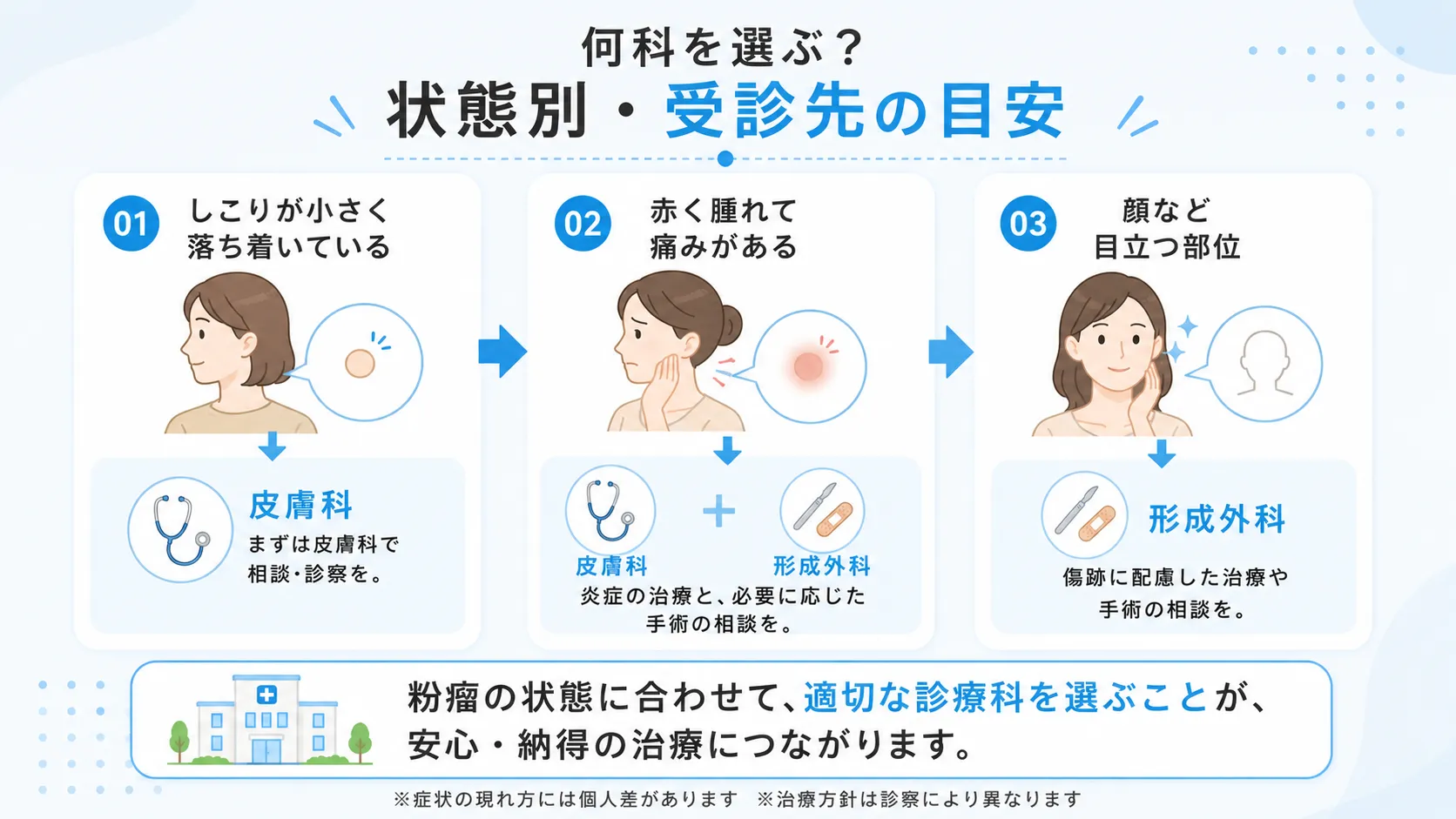 粉瘤の状態別に受診先の目安を示すインフォグラフィック。しこりが小さい場合は皮膚科、赤く腫れて痛みがある場合は皮膚科・形成外科、顔など目立つ部位は形成外科を案内