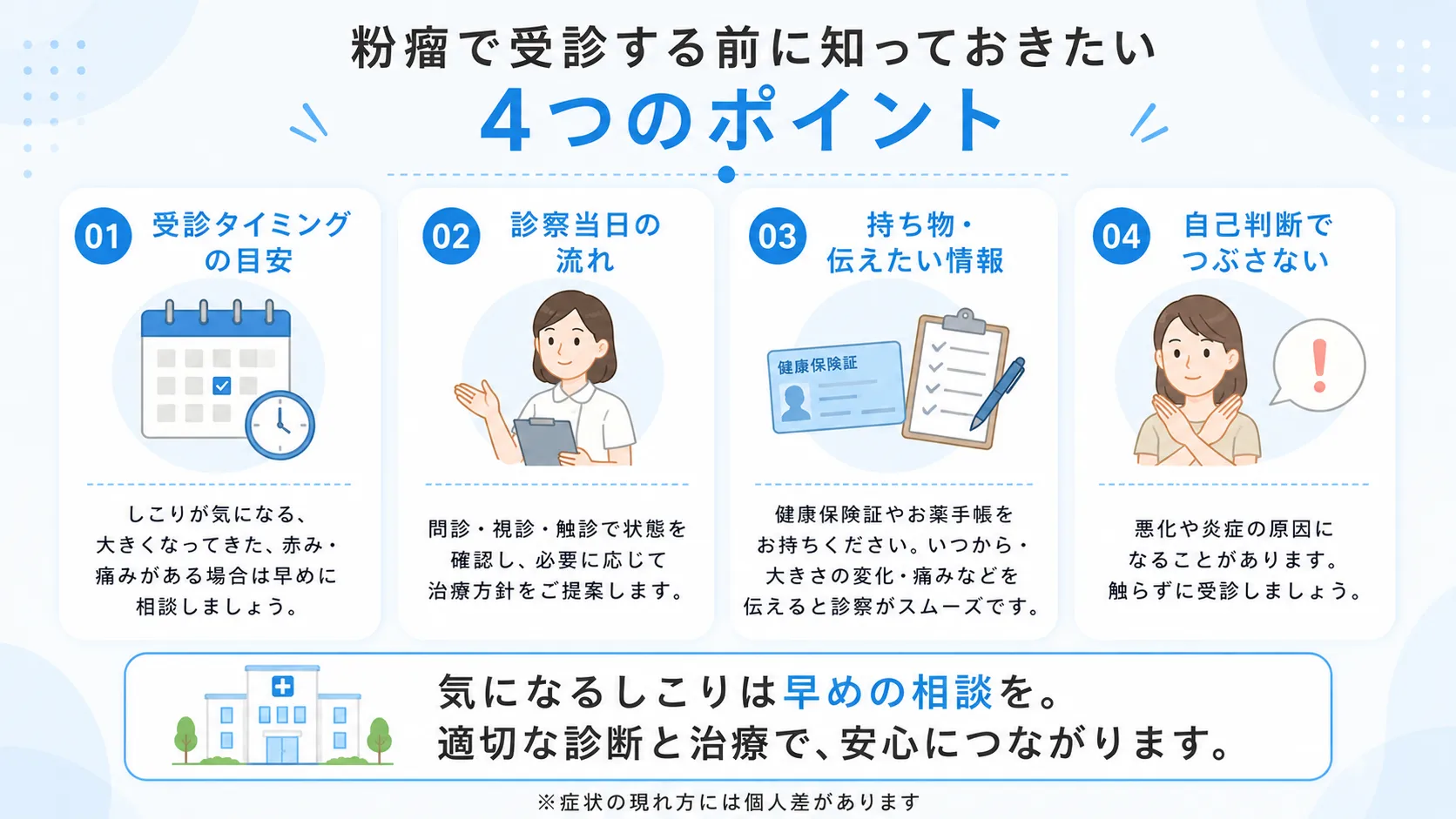 粉瘤受診前に知っておきたい4つのポイントを示すインフォグラフィック。受診タイミングの目安、診察当日の流れ、持ち物・伝えたい情報、自己判断でつぶさないことを解説