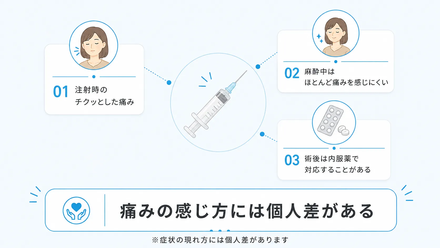 粉瘤手術の麻酔と痛みの目安を示すインフォグラフィック