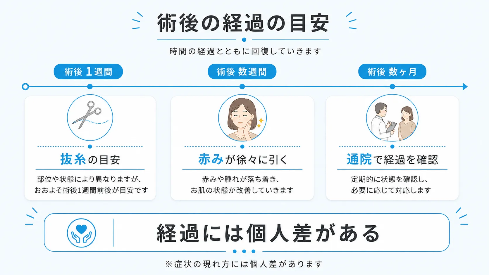 粉瘤手術後の傷跡と経過の目安を示すインフォグラフィック