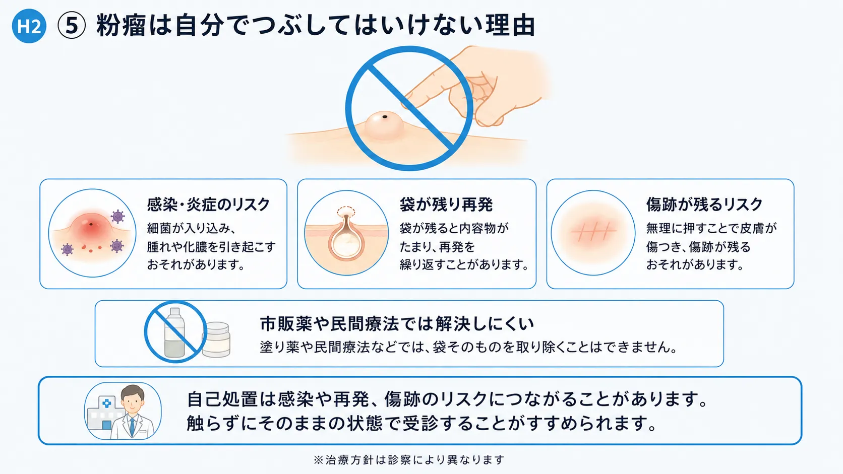 粉瘤を自分でつぶしてはいけない理由を示すインフォグラフィック。感染・再発・傷跡のリスクをアイコンで解説。