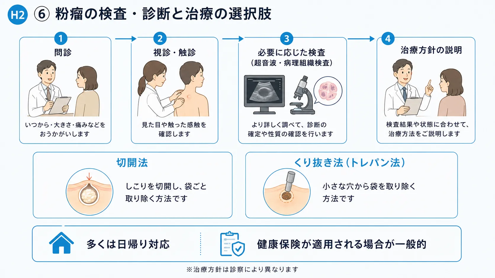 粉瘤の検査・診断・治療の流れを示すインフォグラフィック。問診から治療説明までの流れと、切開法・くり抜き法を解説。