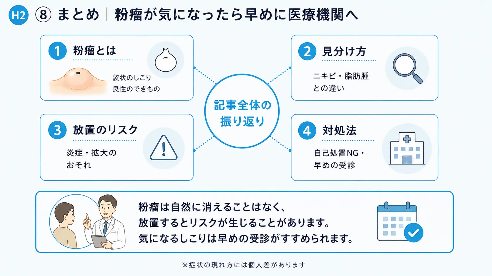 記事のまとめインフォグラフィック。粉瘤の特徴・見分け方・放置のリスク・対処法を振り返り形式で整理。