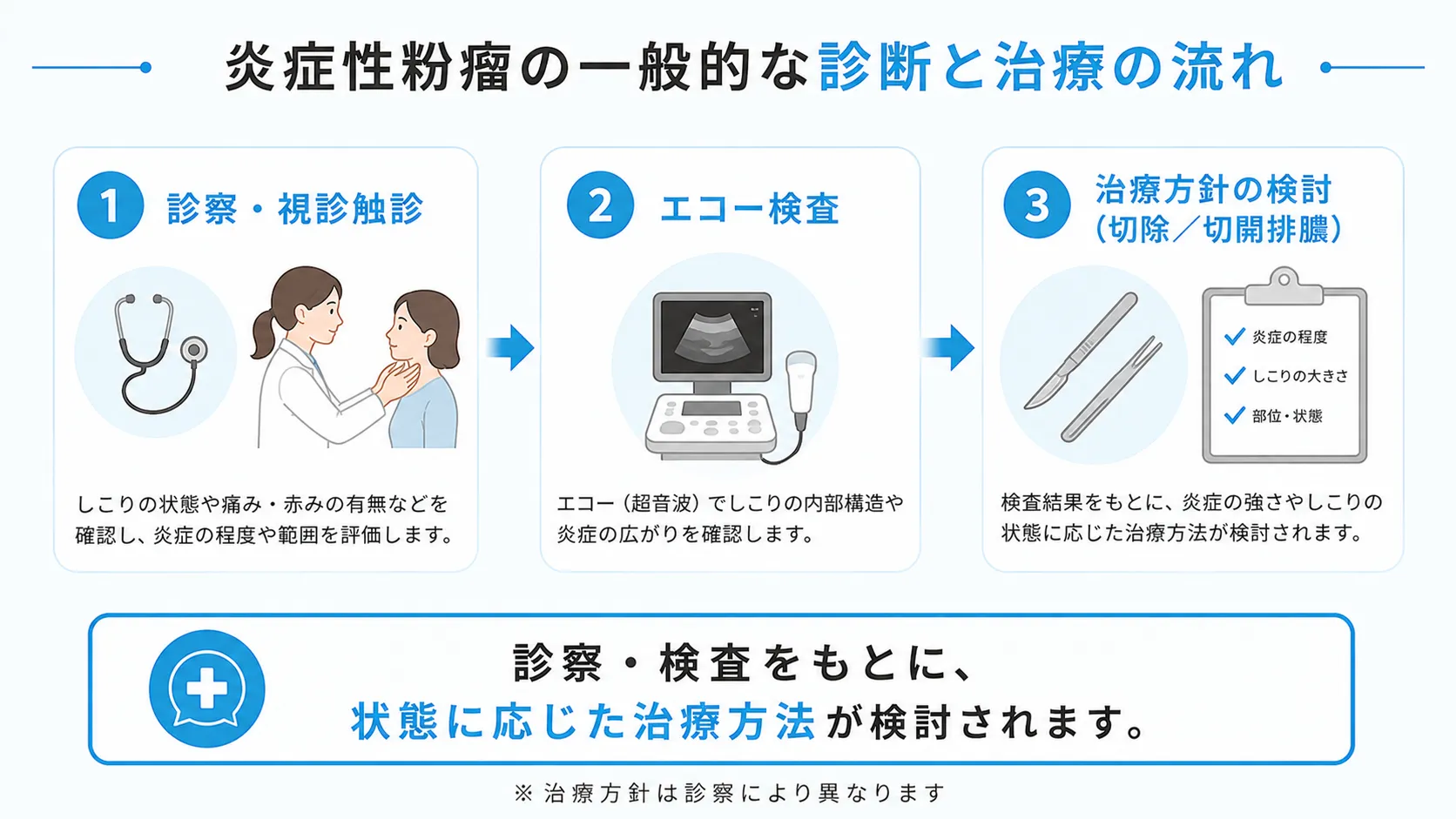 炎症性粉瘤の一般的な診断と治療の流れ 炎症性粉瘤の診察から治療方針決定までの流れを示したインフォグラフィック
