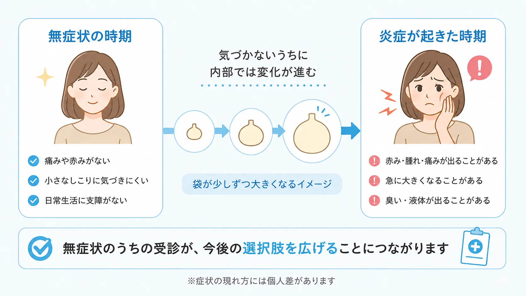 粉瘤が無症状の時期でも内部で進行する可能性を比較図で示したインフォグラフィック