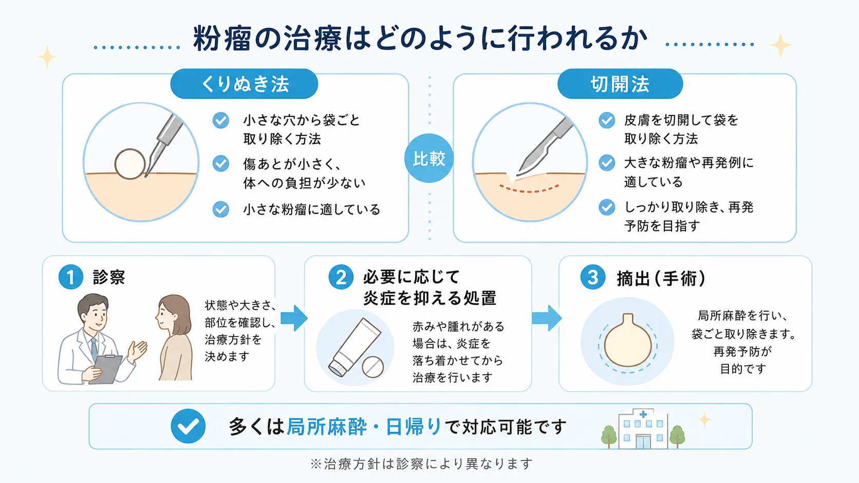 粉瘤の治療の流れと手術方法(くり抜き法・切開法)を示したインフォグラフィック