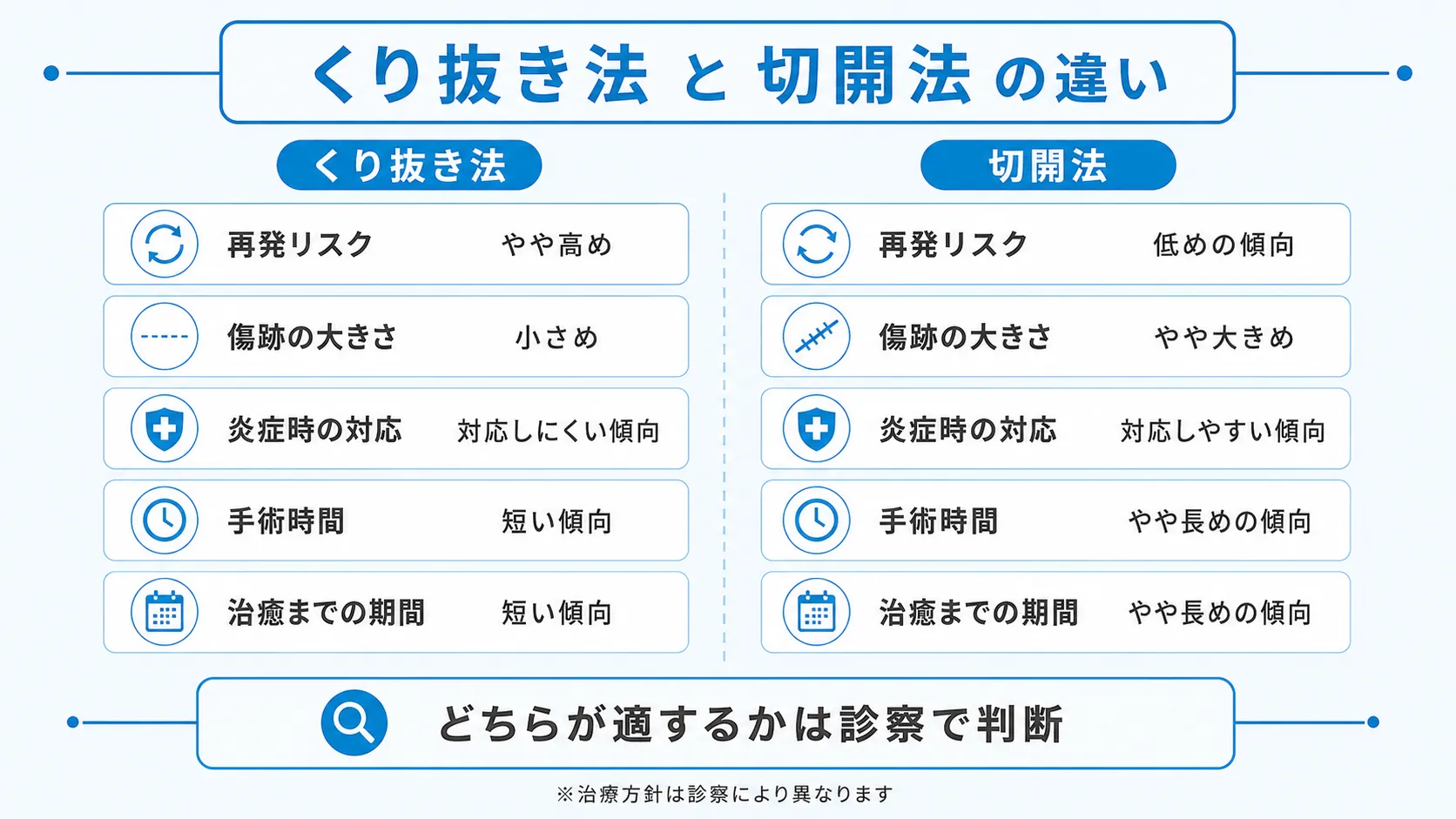 くり抜き法と切開法を再発リスク・傷跡・治癒期間などで比較した図解