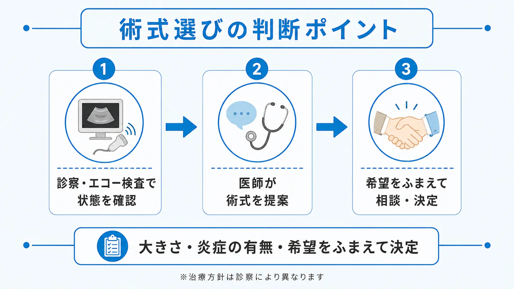 術式選びの判断ステップを示したフロー図