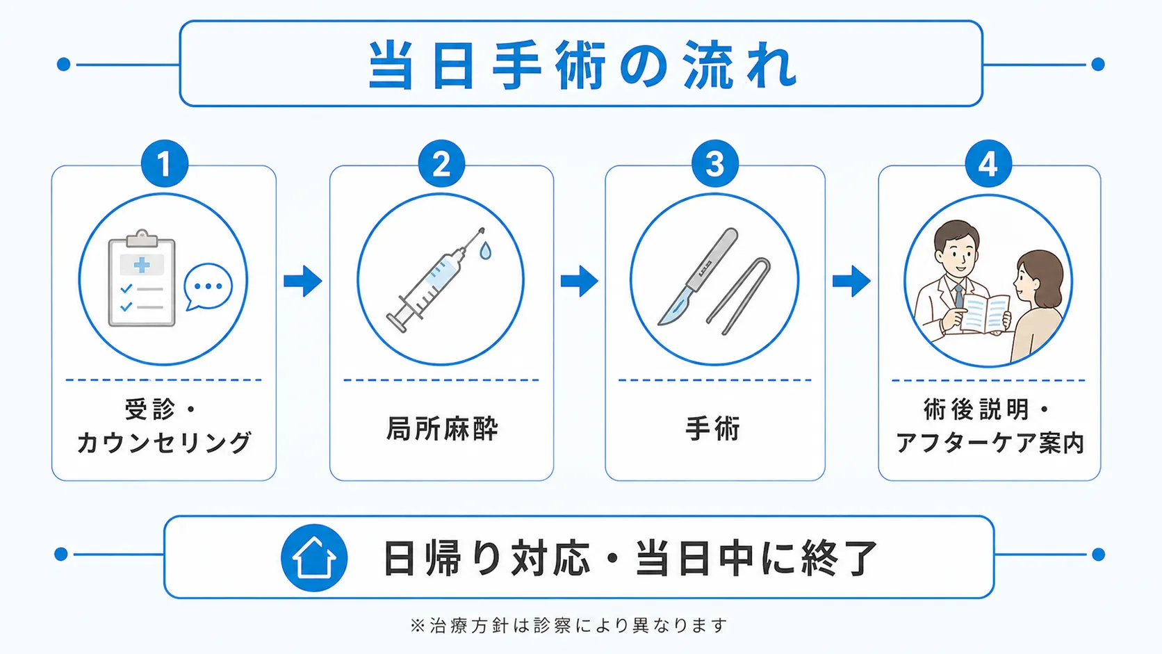 受診から術後説明までの手術当日の流れを示したフロー図