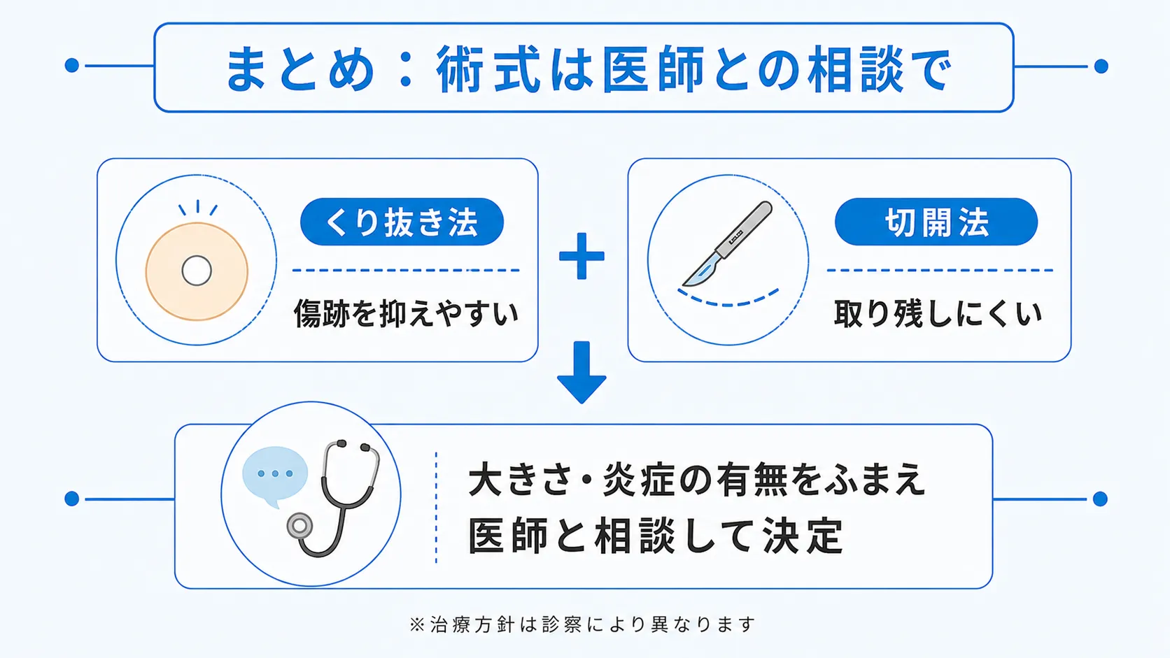 くり抜き法と切開法の特徴を対比し、医師との相談の重要性を示した図解