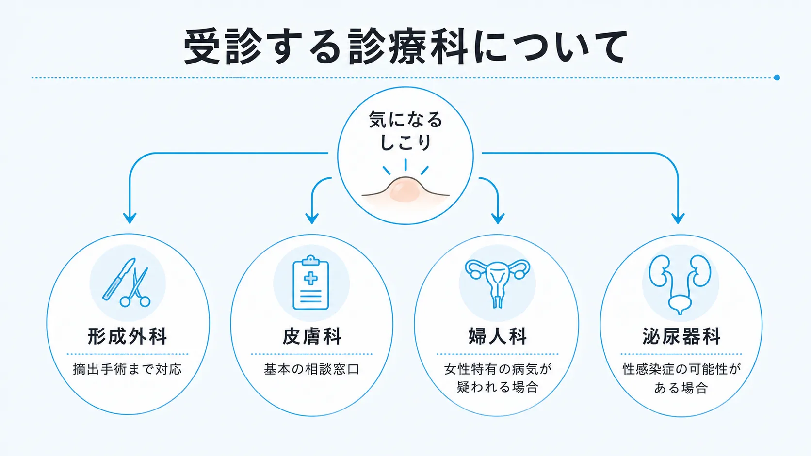 しこりの原因に応じた受診先の診療科をまとめたフロー図