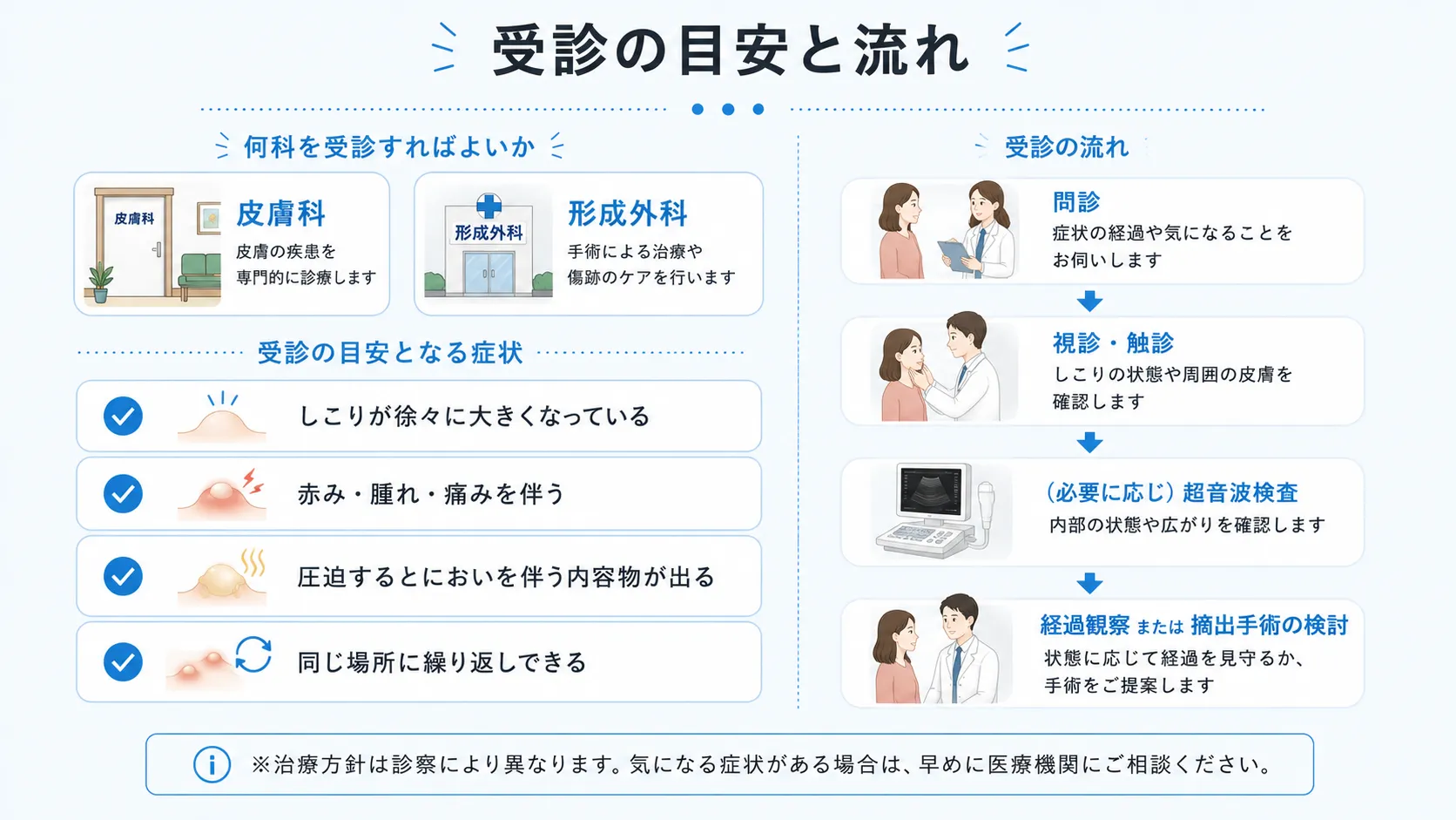 粉瘤が疑われる場合の受診の目安と診察の流れを示した図解