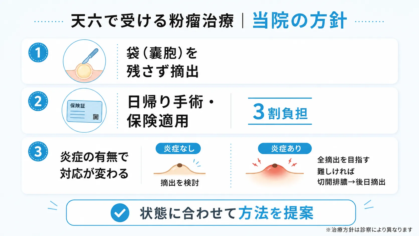 袋ごとの摘出・保険適用の日帰り手術・炎症の有無による対応など天六での粉瘤治療の方針を示したインフォグラフィック