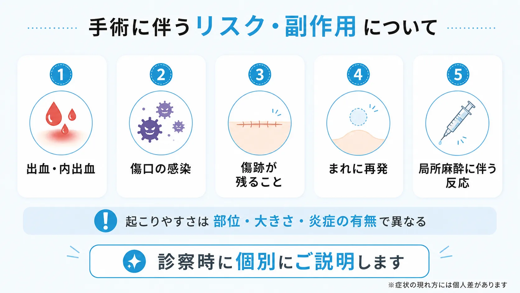 出血・傷口の感染・傷跡・再発・局所麻酔の反応など粉瘤手術に伴うリスクと副作用を示したインフォグラフィック