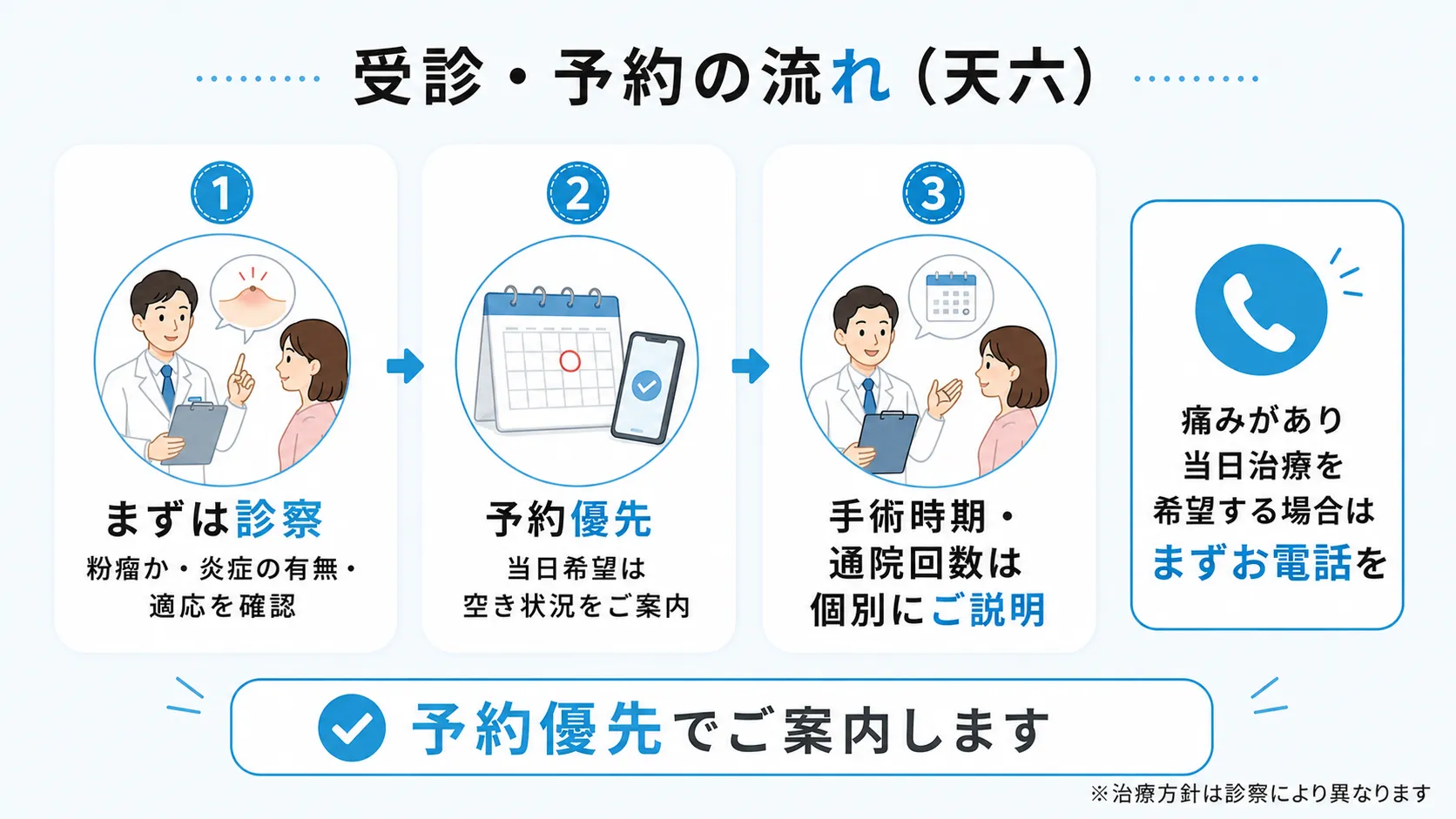 まずは診察・予約優先・個別説明という天六での粉瘤治療の受診・予約の流れを示したインフォグラフィック