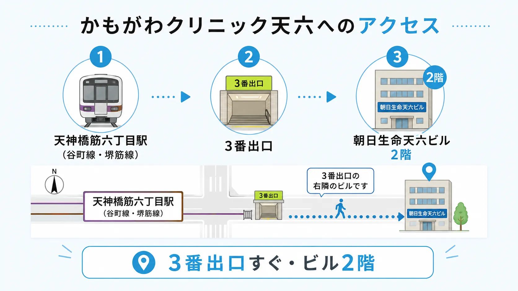天神橋筋六丁目駅3番出口の右隣・朝日生命天六ビル2階にあるかもがわクリニック天六へのアクセス案内図