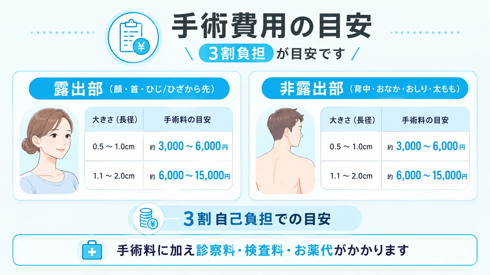 手術費用の目安 粉瘤手術の手術料を露出部と非露出部に分け、粉瘤の大きさ（長径）ごとに3割負担の目安金額を示した図。