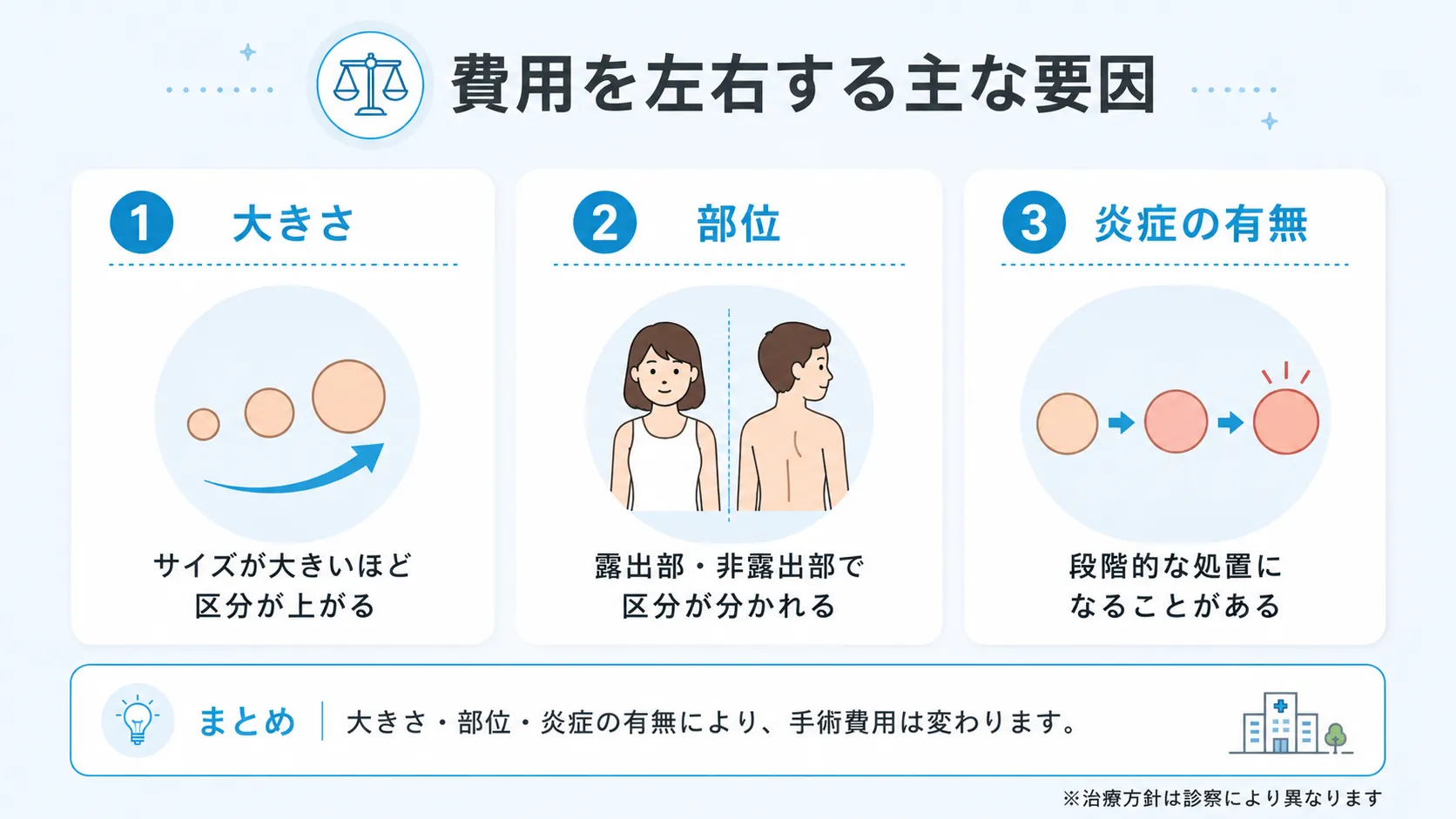 費用が変わる主な要因 粉瘤の手術費用を左右する主な要因として、大きさ・部位・炎症の有無の3つを整理した図。