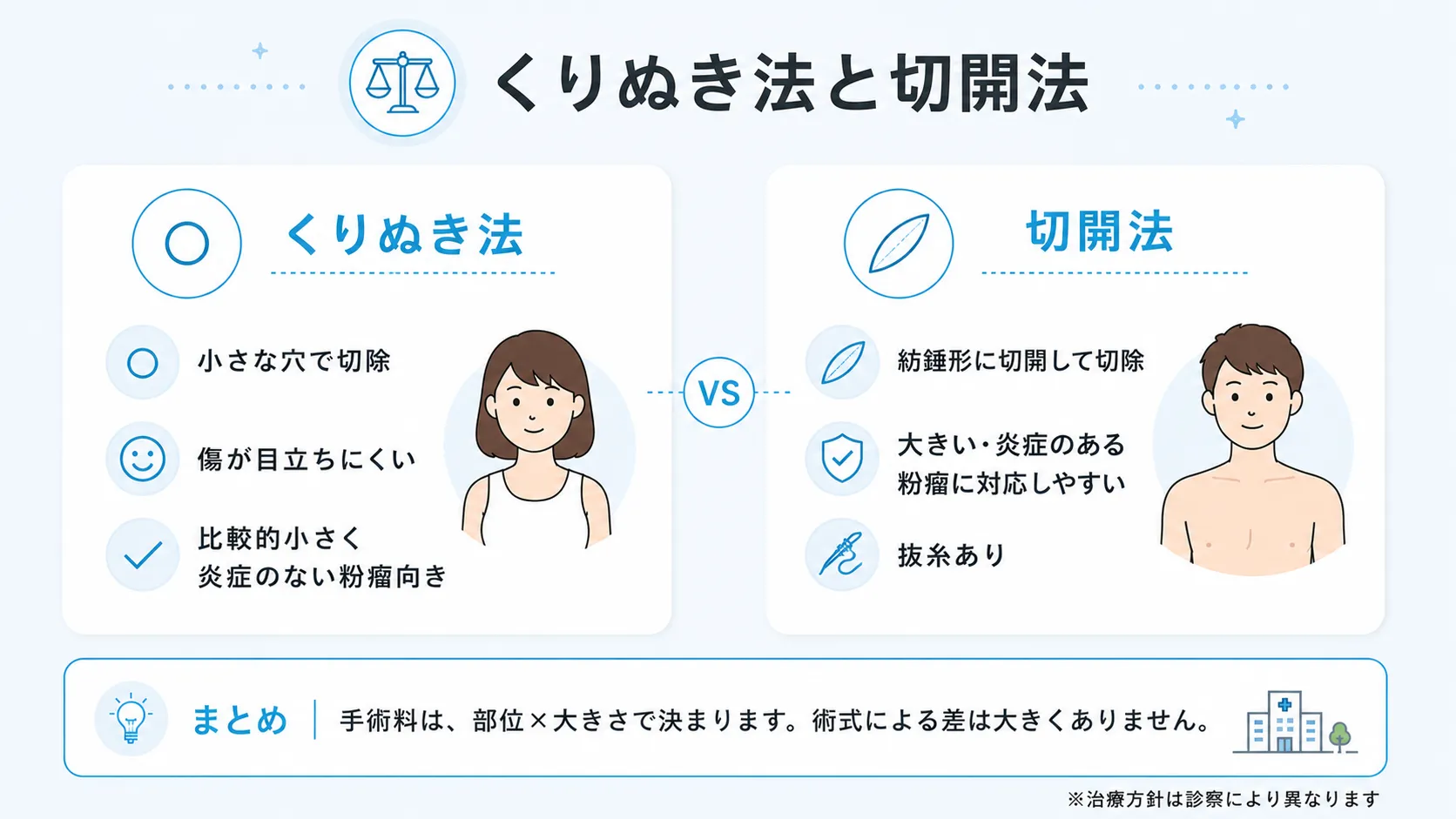 手術方法による費用の違い くりぬき法と切開法の特徴を並べて比較し、手術料は術式ではなく部位と大きさで決まることを示した図。