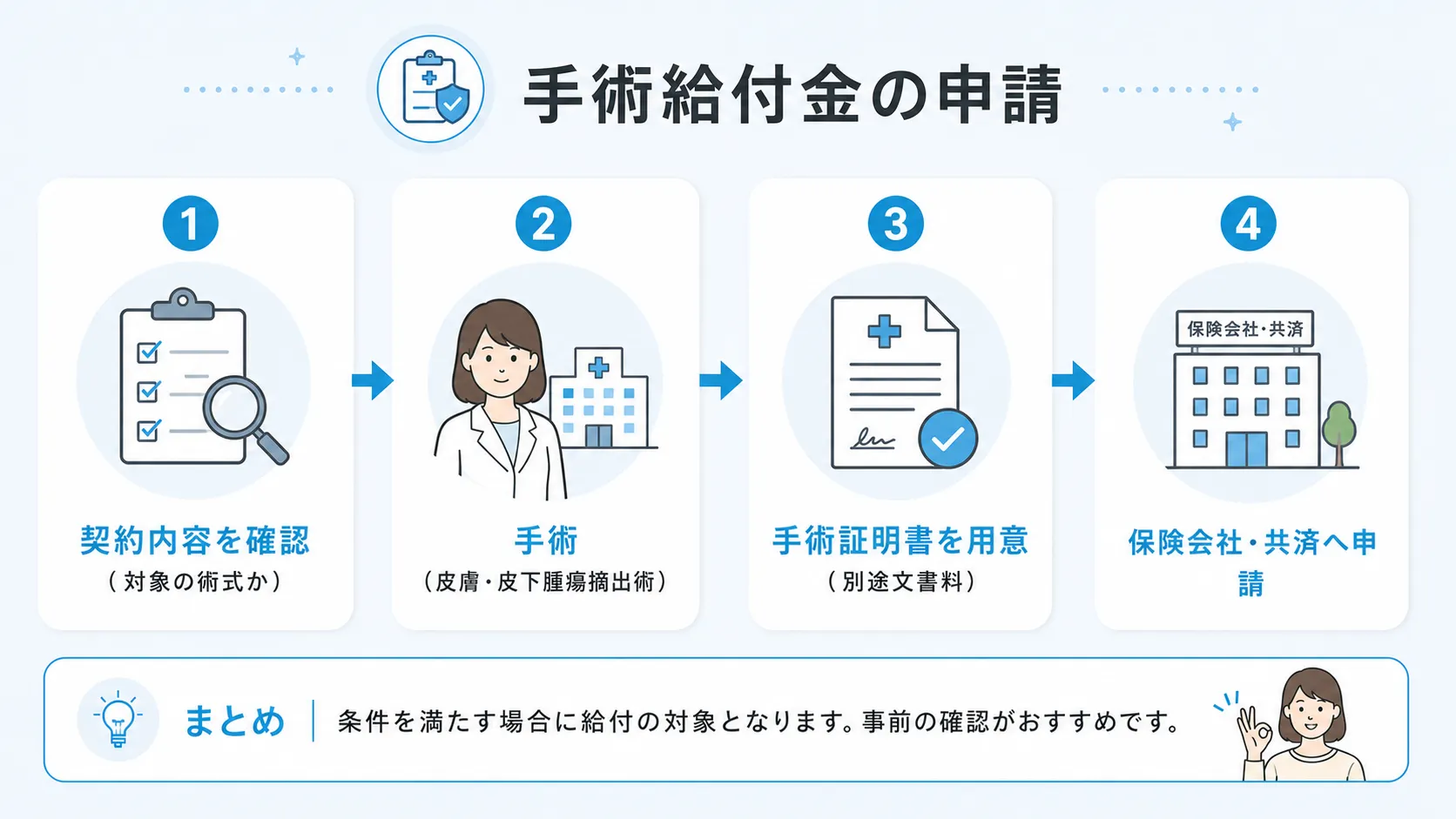 手術給付金について 生命保険・医療保険の手術給付金について、契約確認から手術証明書の用意、保険会社への申請までの流れを示した図。