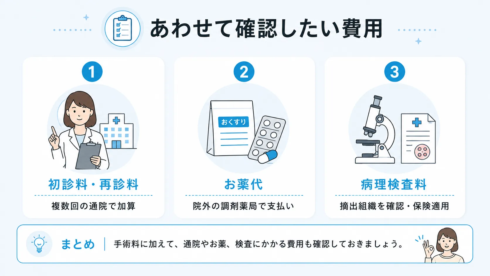 あわせて確認したいポイント 手術料以外にかかる費用として、初診料・再診料、お薬代、病理検査料の3つを整理した図。