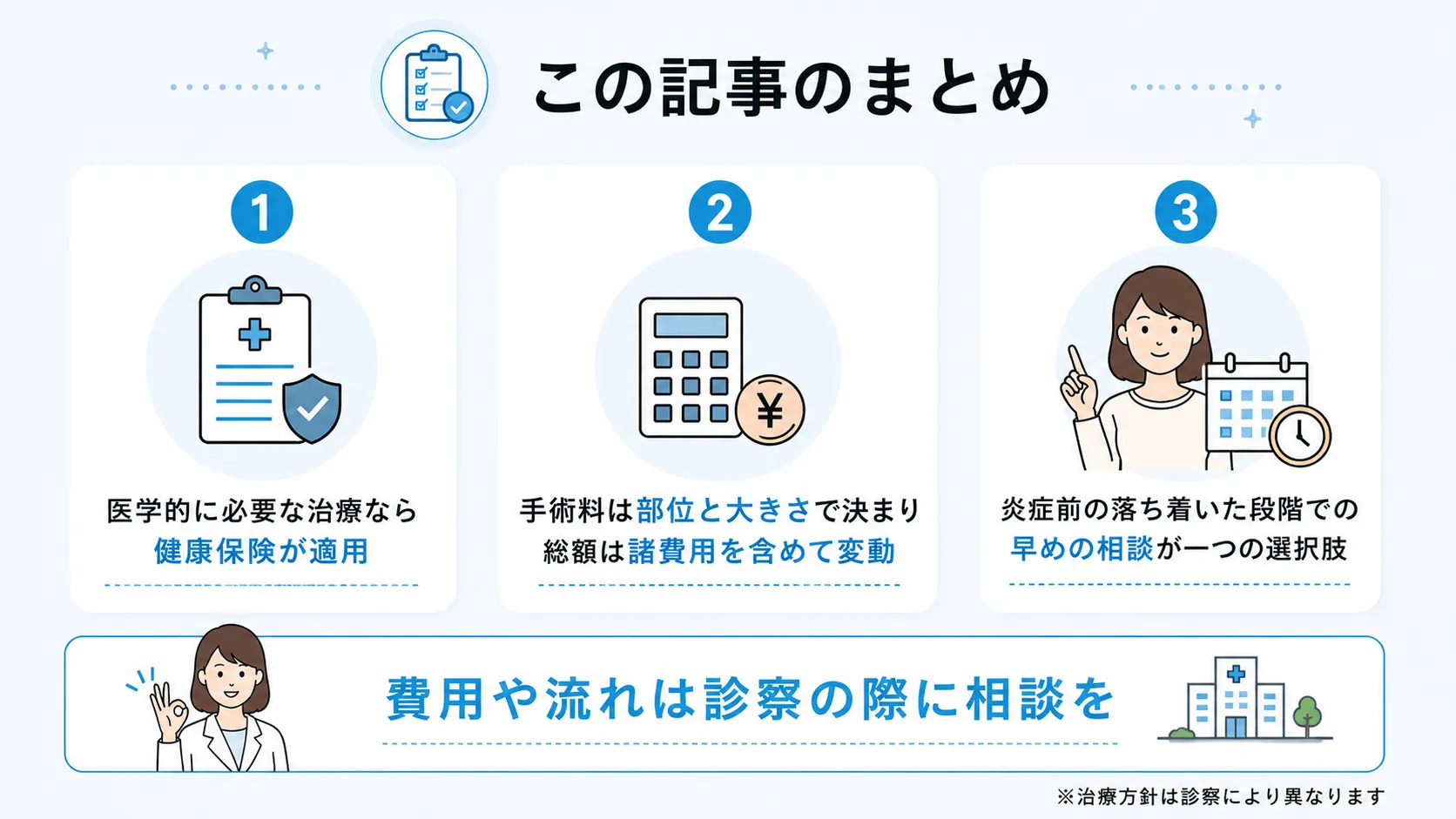 まとめ 粉瘤手術費用の要点を、保険適用・費用の決まり方・早めの相談の3点に整理したまとめの図。