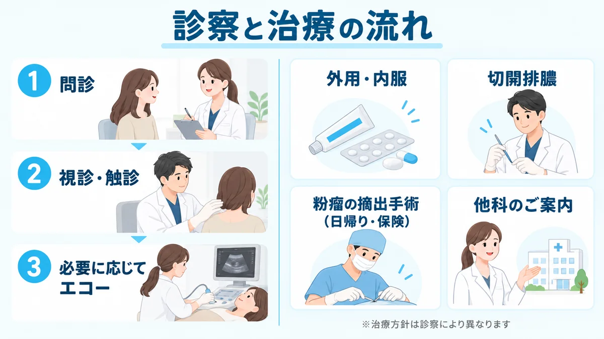 問診・視診触診・エコーの診察の流れと、外用内服・切開排膿・粉瘤摘出手術・他科案内の治療の選択肢を示した図解