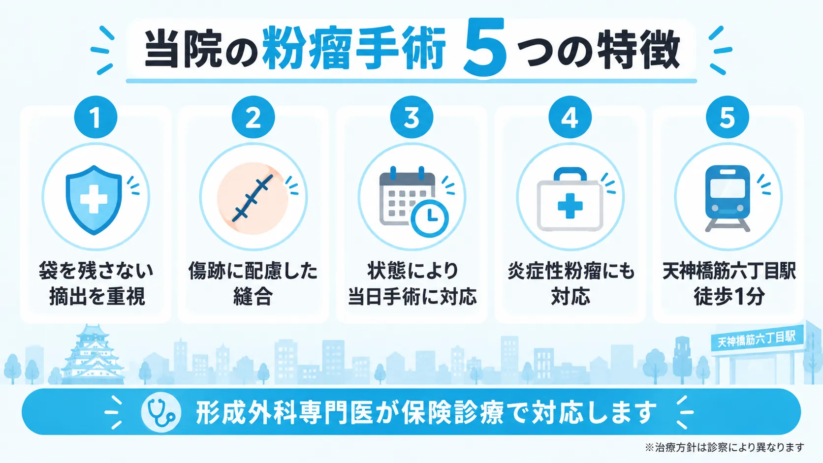 当院の粉瘤手術の5つの特徴を番号付きカードで示した図