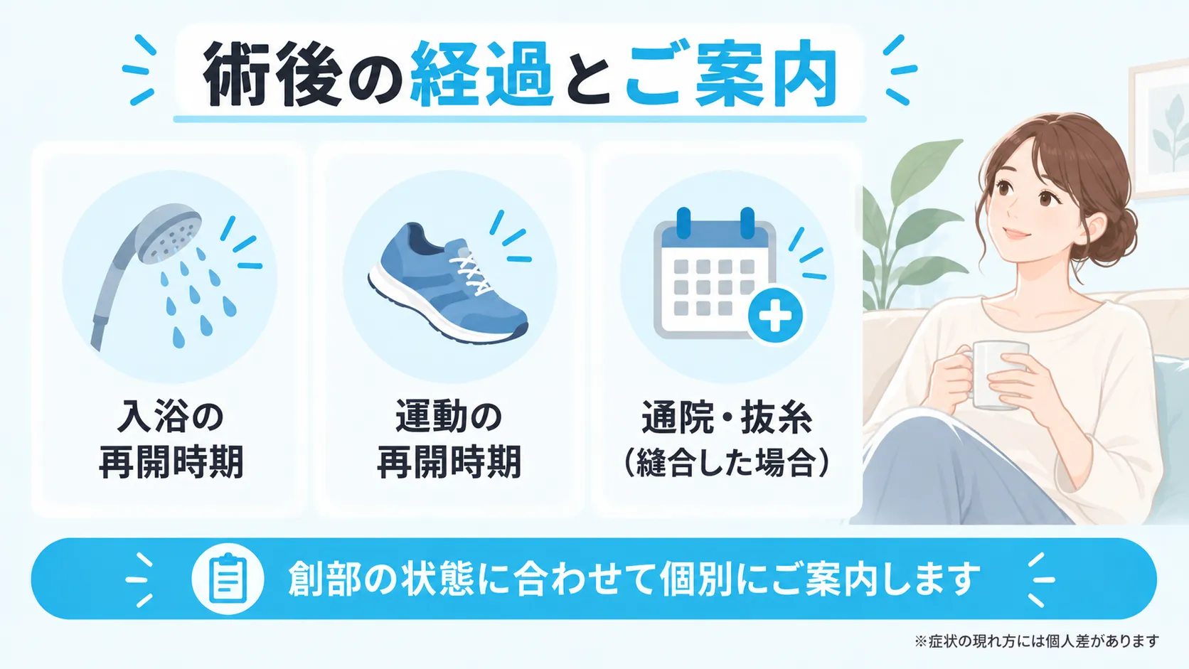 粉瘤手術後に案内する入浴・運動の再開時期と通院について示した図