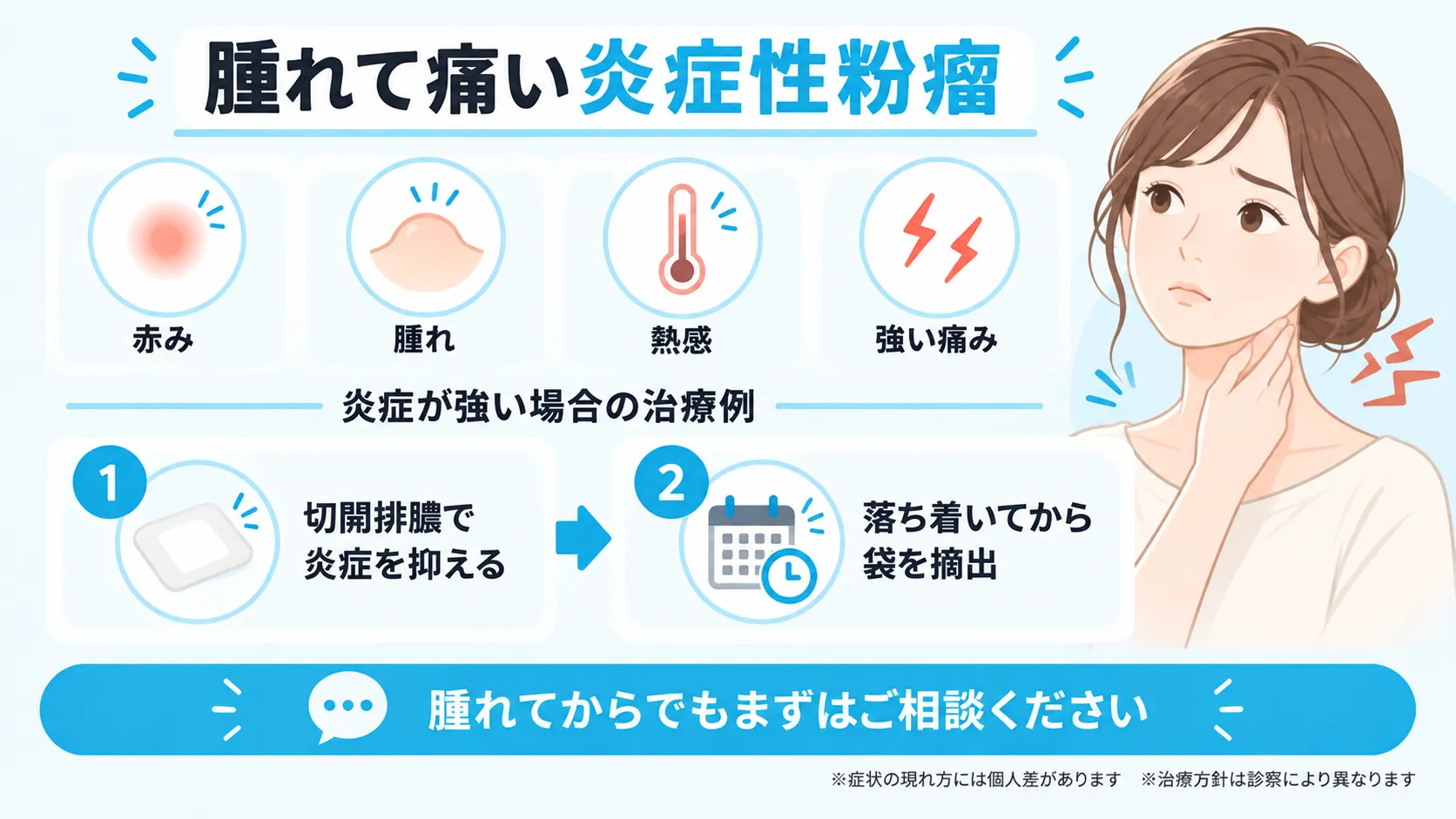 炎症性粉瘤の主な症状と炎症が強い場合の治療の順序を示した図

