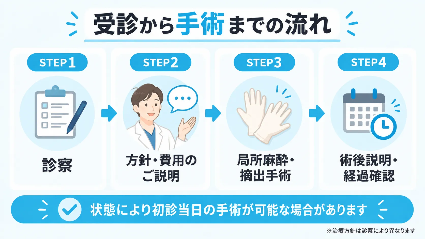 粉瘤の受診から手術・経過確認までの4ステップを示した図