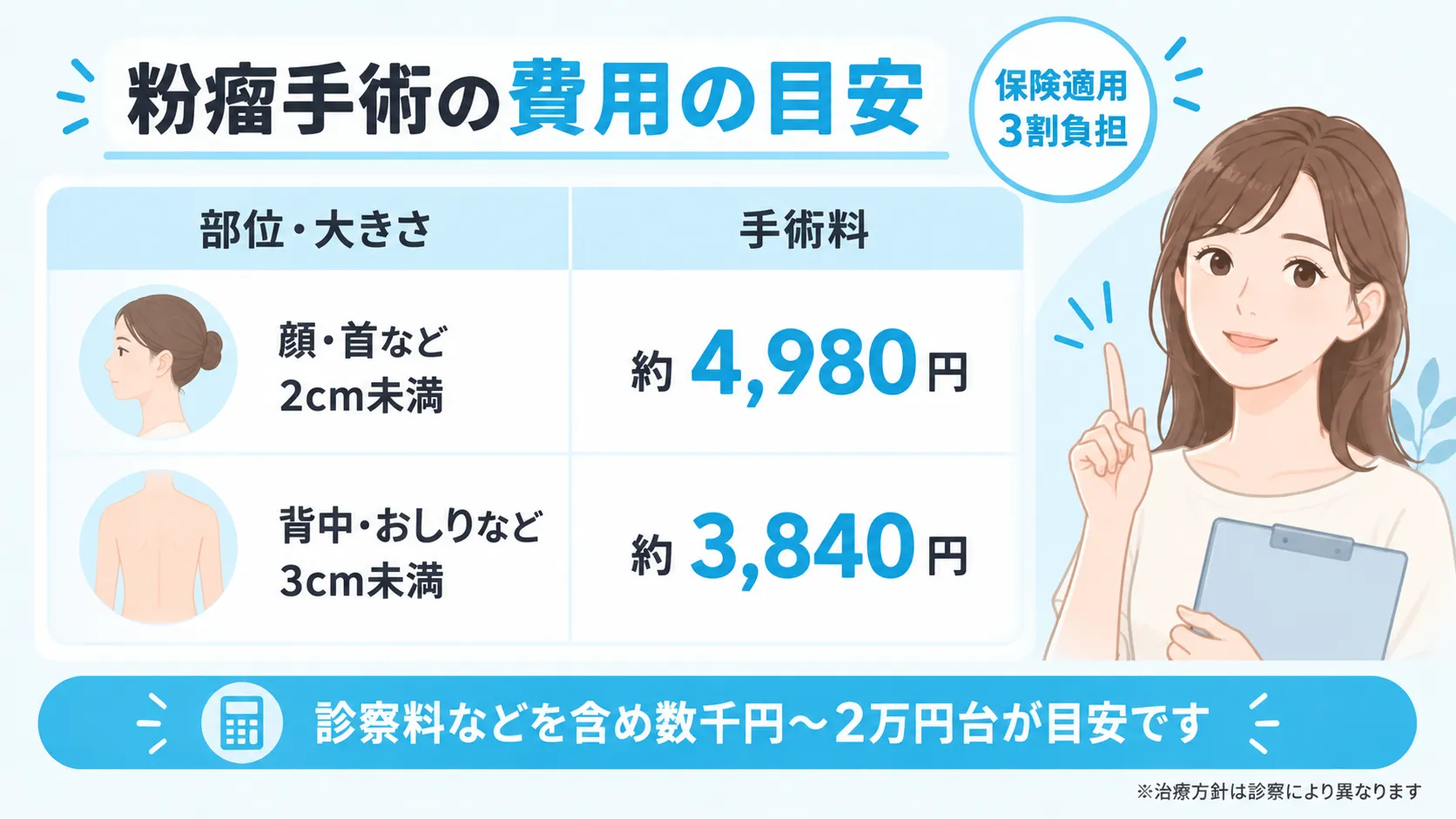 粉瘤手術の保険適用時の手術料の目安を部位と大きさ別に示した表
