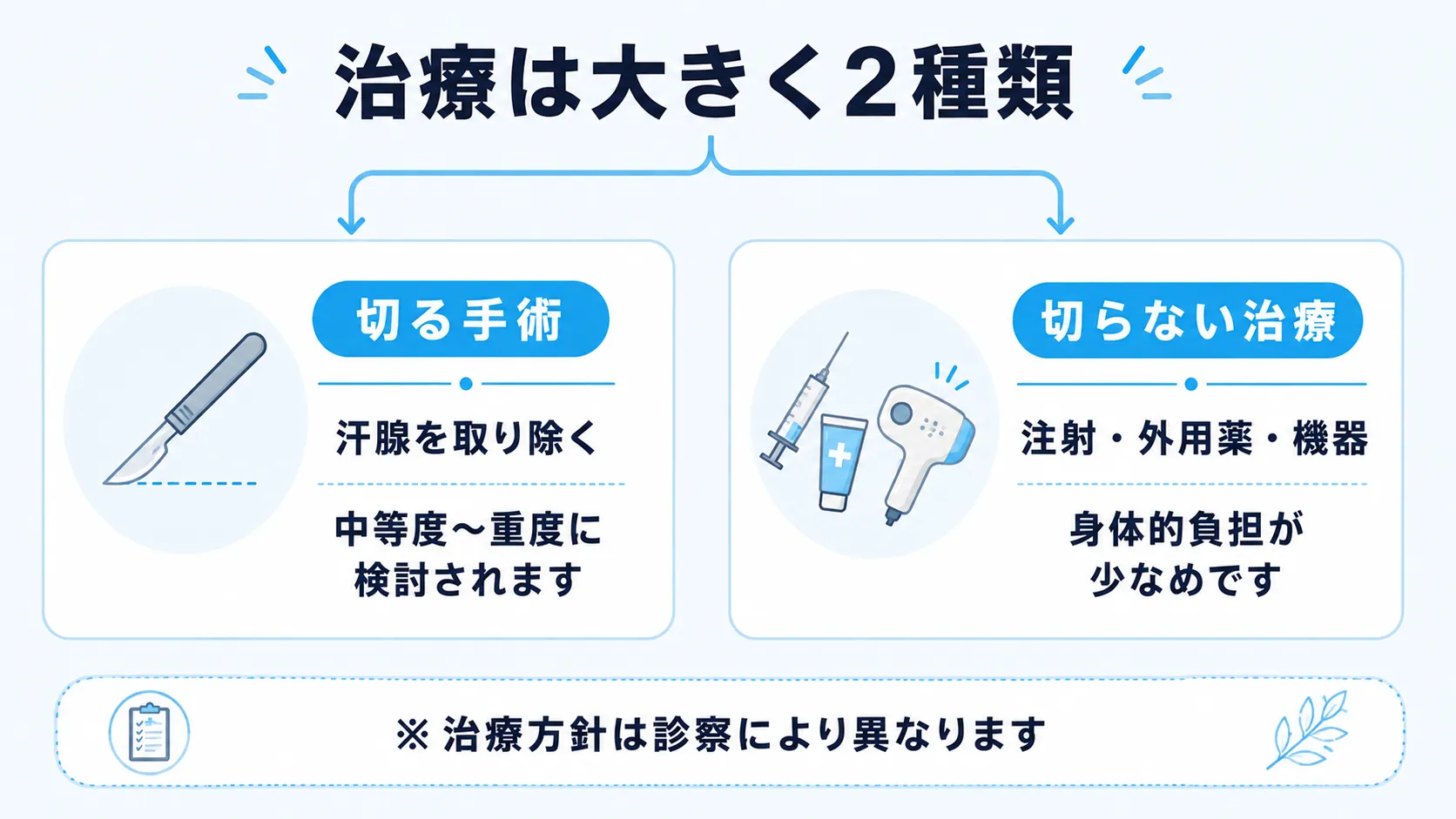 ワキガ治療が汗腺を取り除く切る手術と、注射・外用薬・機器を用いる切らない治療の2種類に分かれることを示したインフォグラフィック