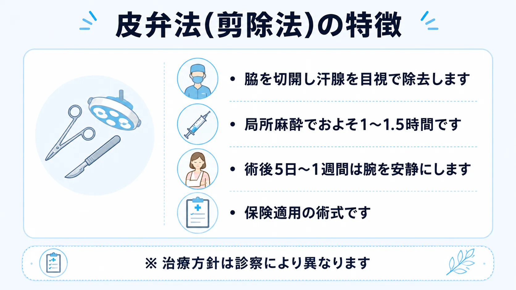 皮弁法(剪除法)の特徴として、汗腺を目視で除去すること、局所麻酔でおよそ1〜1.5時間、術後5日〜1週間の安静、保険適用の術式であることを整理したインフォグラフィック