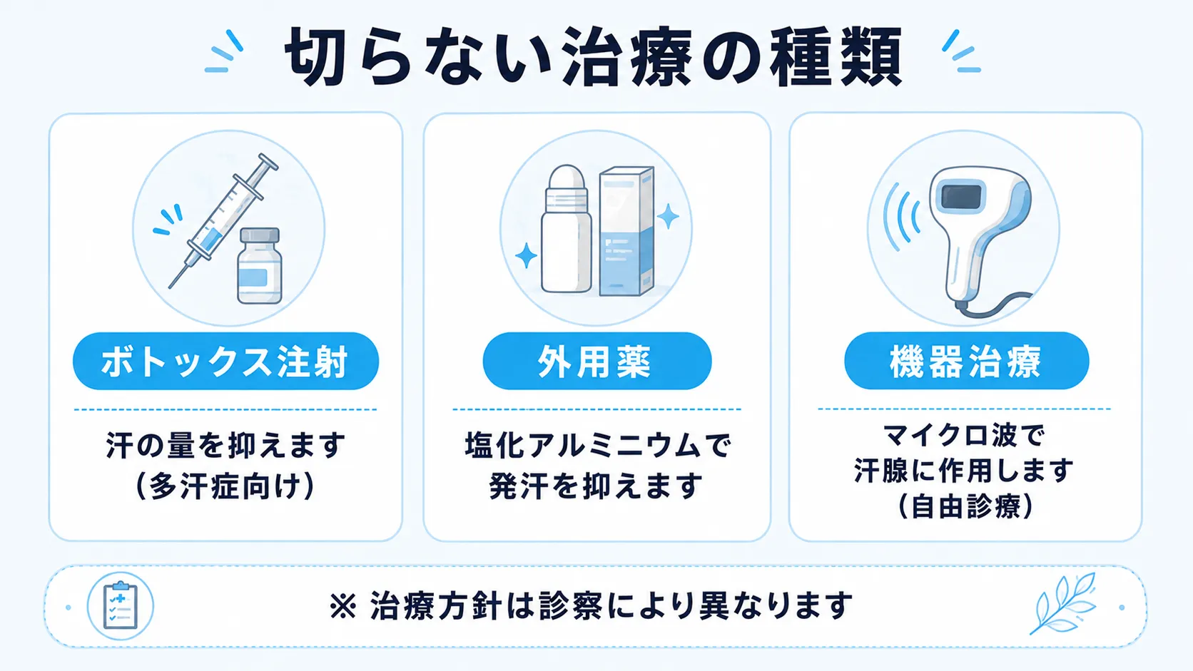 切らない治療のボトックス注射、外用薬、機器治療の3種類とそれぞれの特徴を紹介したインフォグラフィック