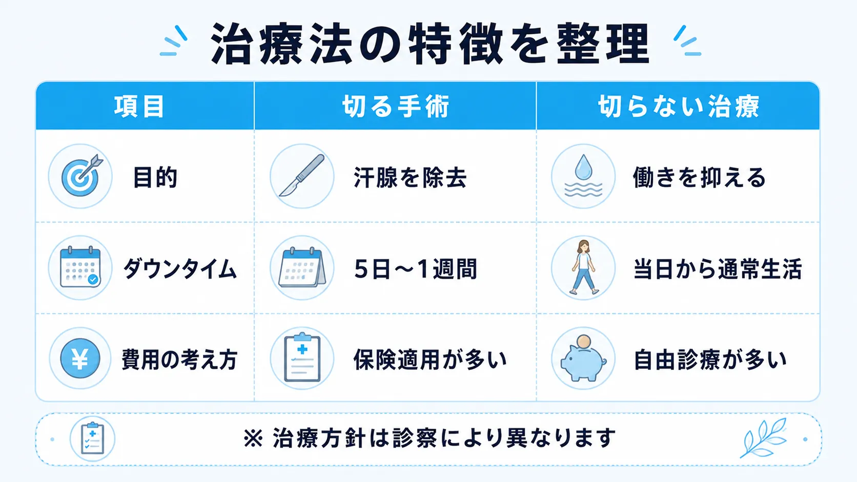 切る手術と切らない治療について、目的・ダウンタイム・費用の考え方の違いを整理した比較表のインフォグラフィック