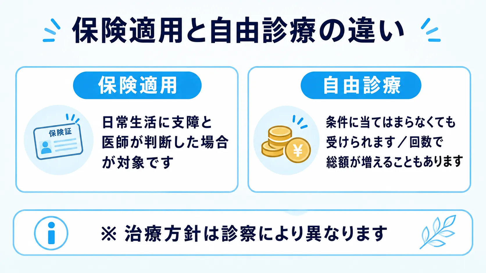 保険適用となる条件と自由診療の特徴について、対象や費用の考え方の違いを整理したインフォグラフィック