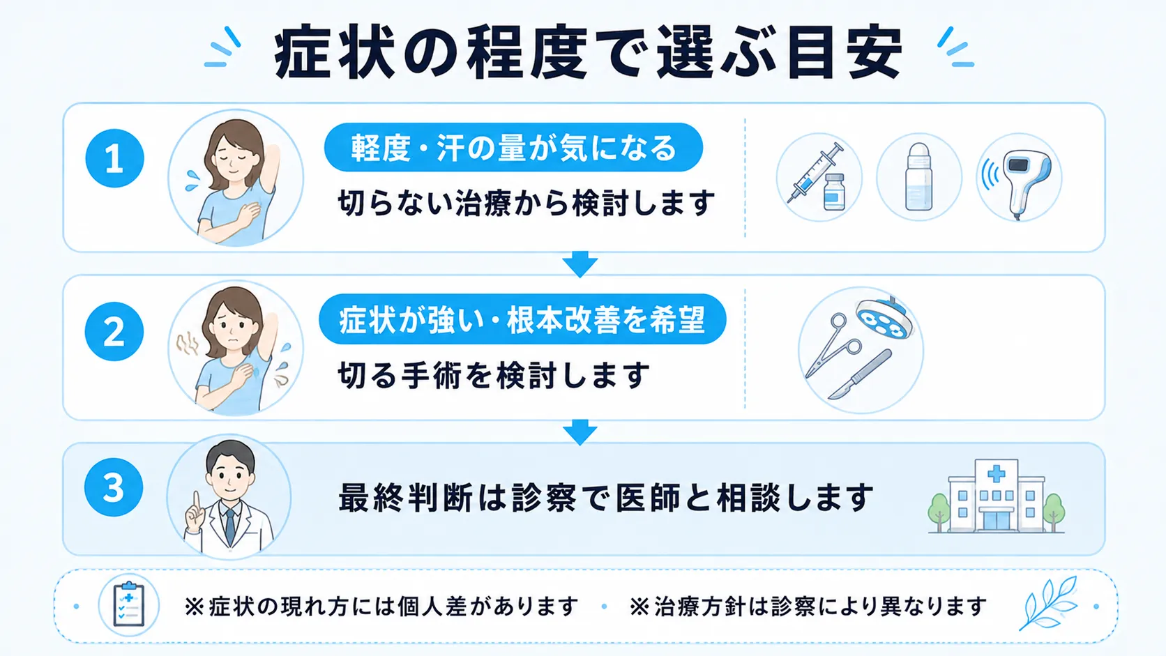 症状の程度に応じた治療法選びの目安として、軽度は切らない治療、症状が強い場合は切る手術を検討し、最終判断は診察で相談することを示したインフォグラフィック