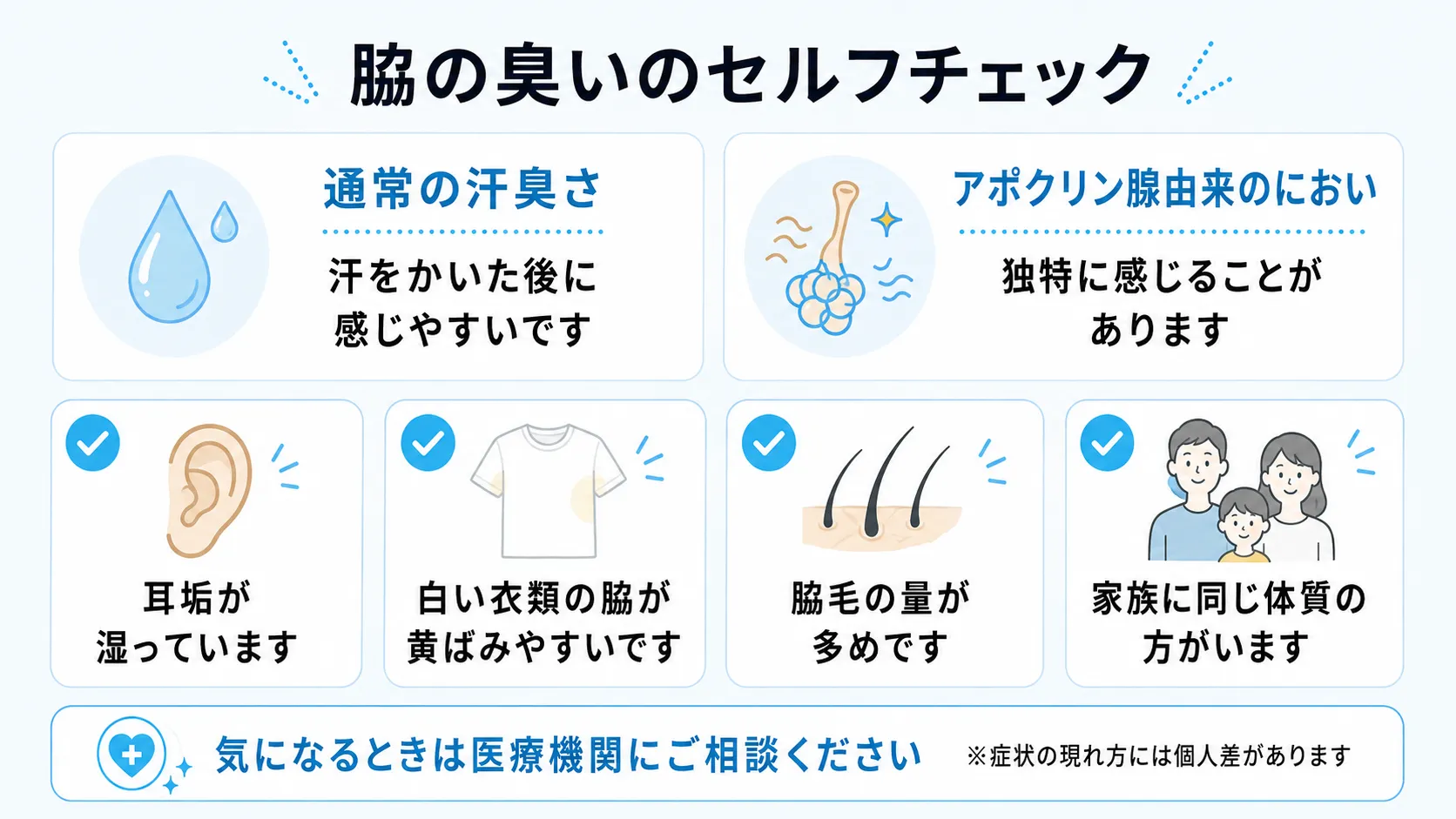 湿った耳垢、衣類の脇の黄ばみ、脇毛の量、家族の体質など、脇の臭いを推測するためのセルフチェックの目安をまとめたインフォグラフィック
