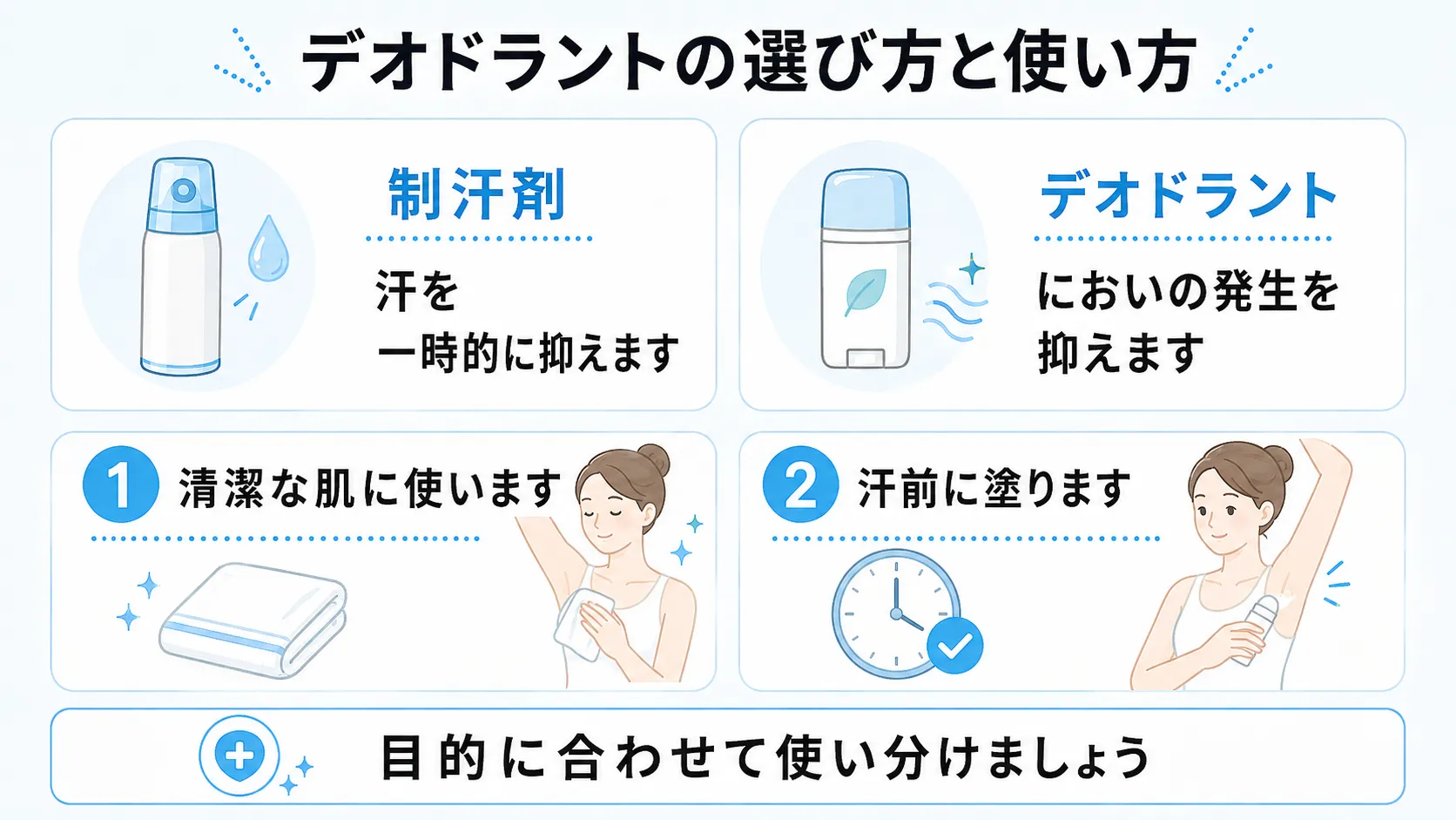 汗を抑える制汗剤とにおいの発生を抑えるデオドラントの違いや、清潔な肌に塗るなどの正しい使い方のポイントを整理したインフォグラフィック