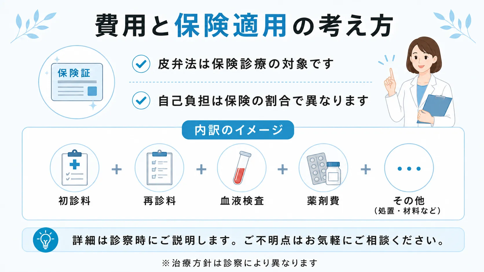 皮弁法が保険診療の対象であること、自己負担は保険の割合で異なること、初診料や血液検査、薬剤費などの費用の内訳を整理したインフォグラフィック
