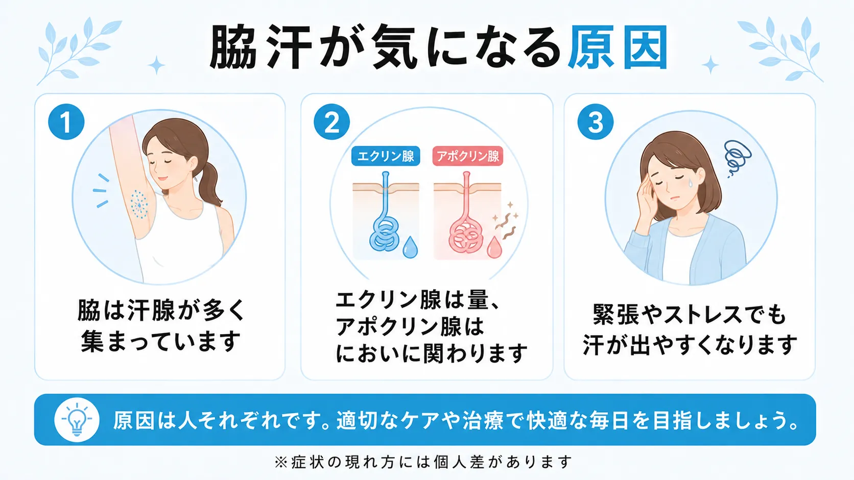 脇は汗腺が多く集まっていること、エクリン腺は汗の量、アポクリン腺はにおいに関わること、緊張やストレスでも汗が出やすくなることを整理したインフォグラフィック