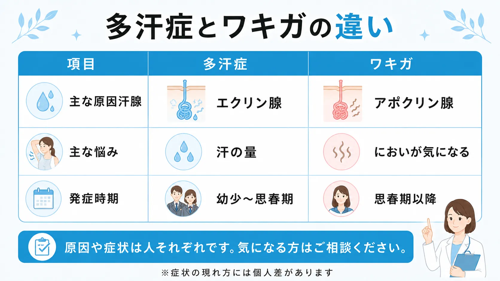 多汗症とワキガについて、原因となる汗腺、主な悩み、発症時期の傾向の違いを整理した比較表のインフォグラフィック